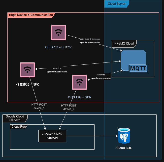 SyamFarm IoT System